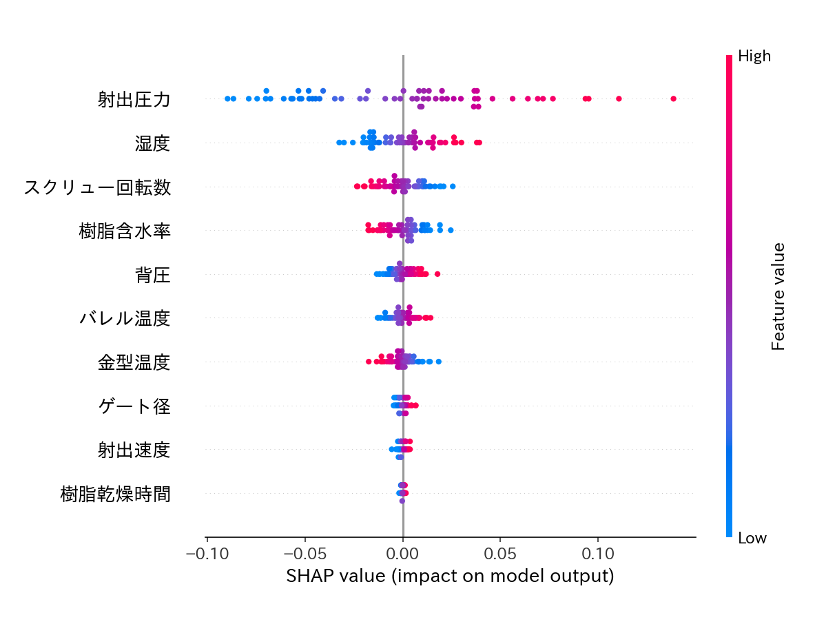 SHAP分析による因子影響度の可視化